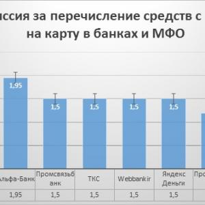 МФО начали оказывать услуги по переводу денег с карты на карту